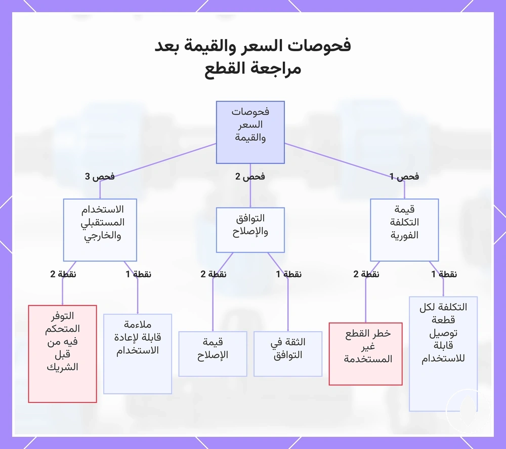 فحوصات السعر والقيمة بعد مراجعة القطع