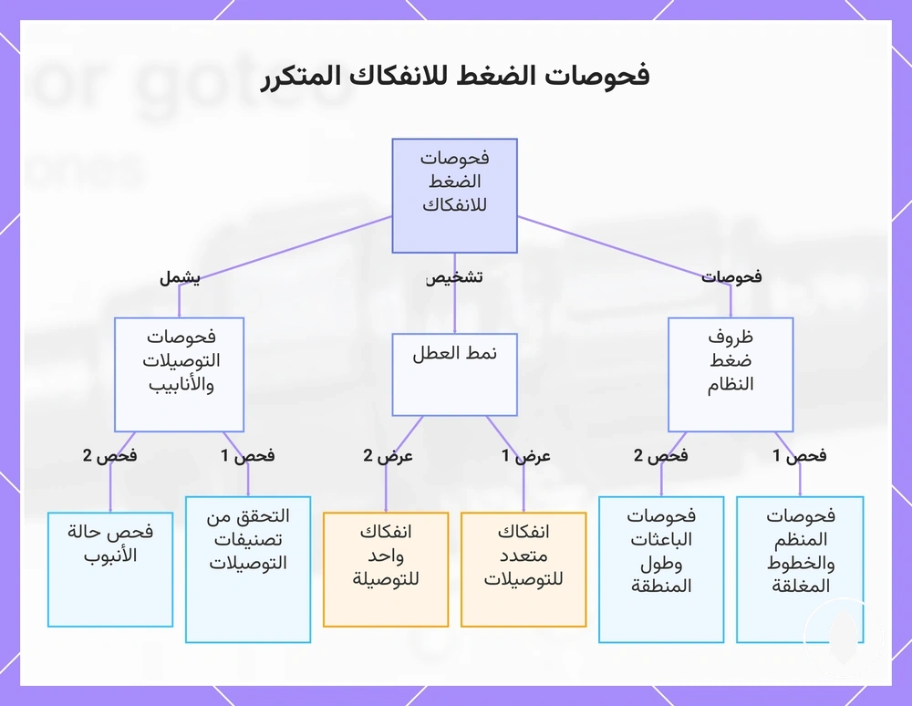 فحوصات الضغط للانفكاك المتكرر