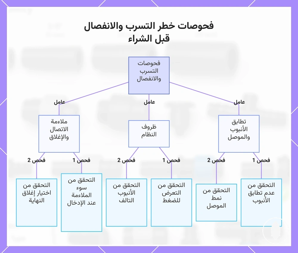 فحوصات خطر التسرب والانفصال قبل الشراء