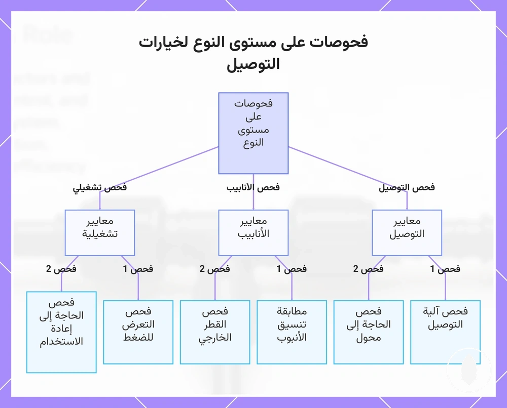 فحوصات على مستوى النوع لخيارات التوصيل