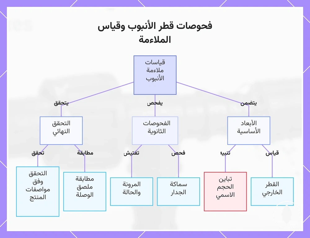 فحوصات قطر الأنبوب وقياس الملاءمة