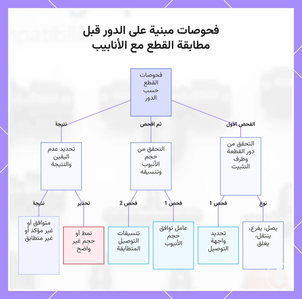 فحوصات مبنية على الدور قبل مطابقة القطع مع الأنابيب