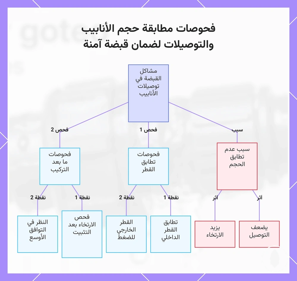 فحوصات مطابقة حجم الأنابيب والتوصيلات لضمان قبضة آمنة