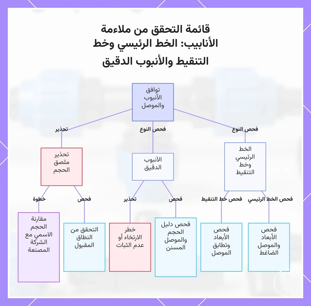 قائمة التحقق من ملاءمة الأنابيب: الخط الرئيسي وخط التنقيط والأنبوب الدقيق