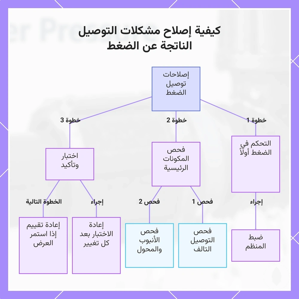 كيفية إصلاح مشكلات التوصيل الناتجة عن الضغط