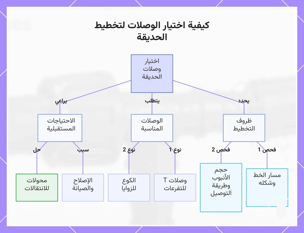 كيفية اختيار الوصلات لتخطيط الحديقة