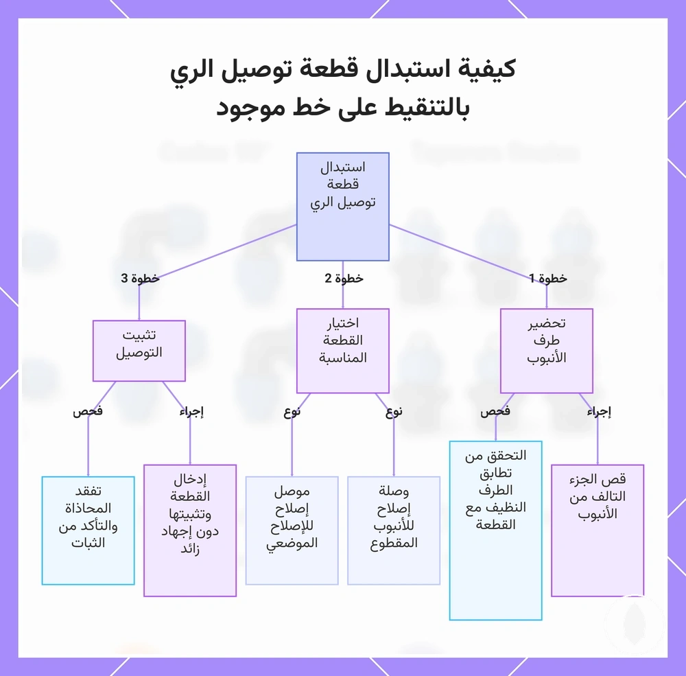 كيفية استبدال قطعة توصيل الري بالتنقيط على خط موجود