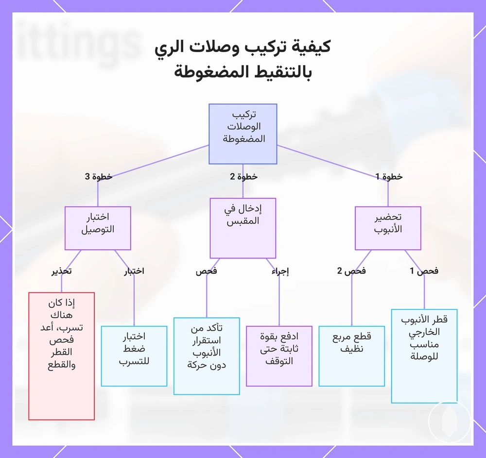 كيفية تركيب وصلات الري بالتنقيط المضغوطة