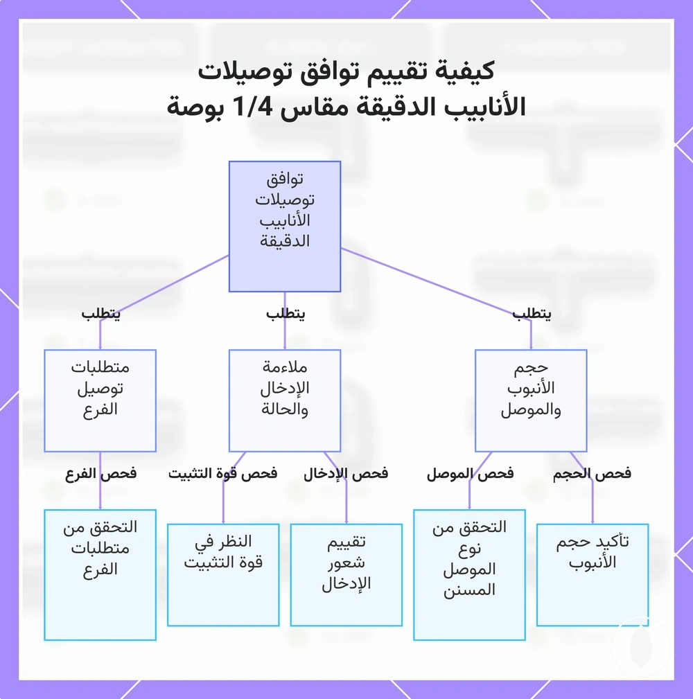 كيفية تقييم توافق توصيلات الأنابيب الدقيقة مقاس 1/4 بوصة