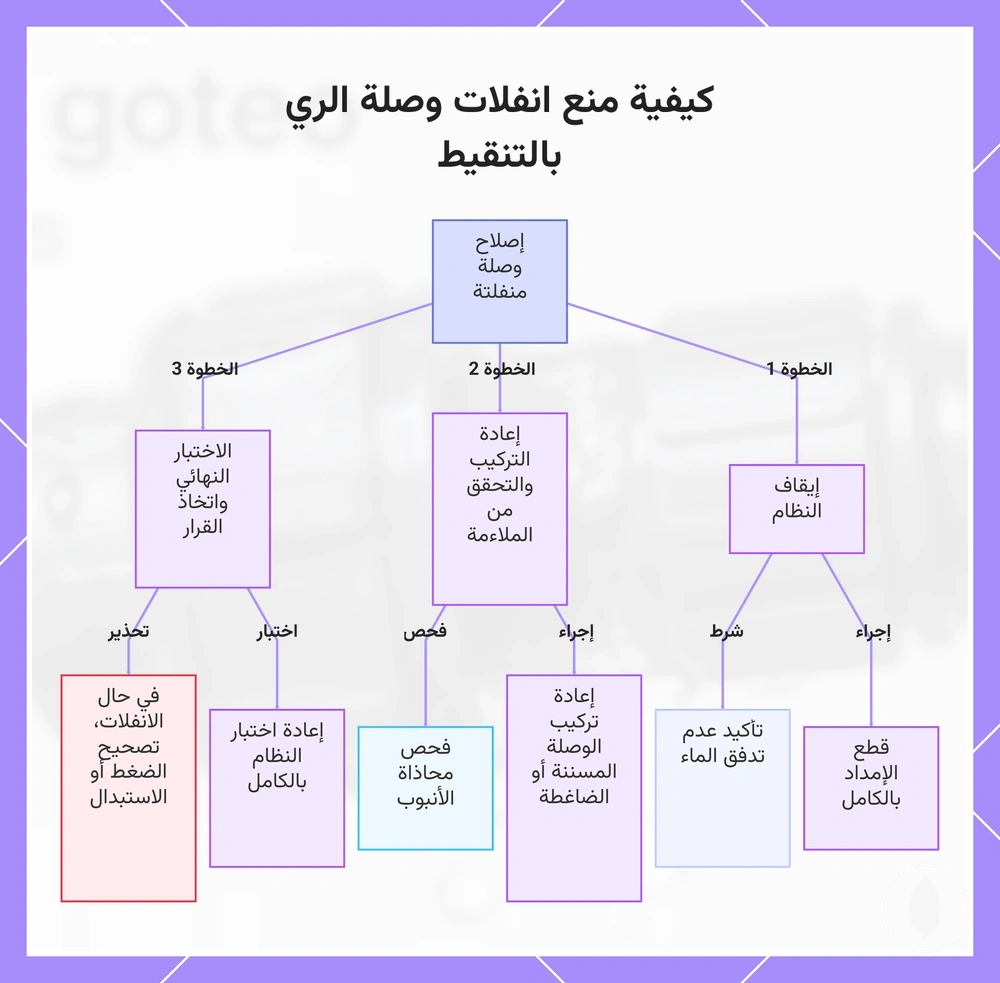 كيفية منع انفلات وصلة الري بالتنقيط
