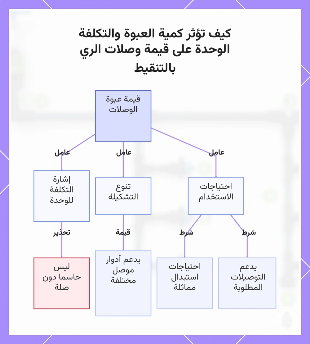 كيف تؤثر كمية العبوة والتكلفة الوحدة على قيمة وصلات الري بالتنقيط