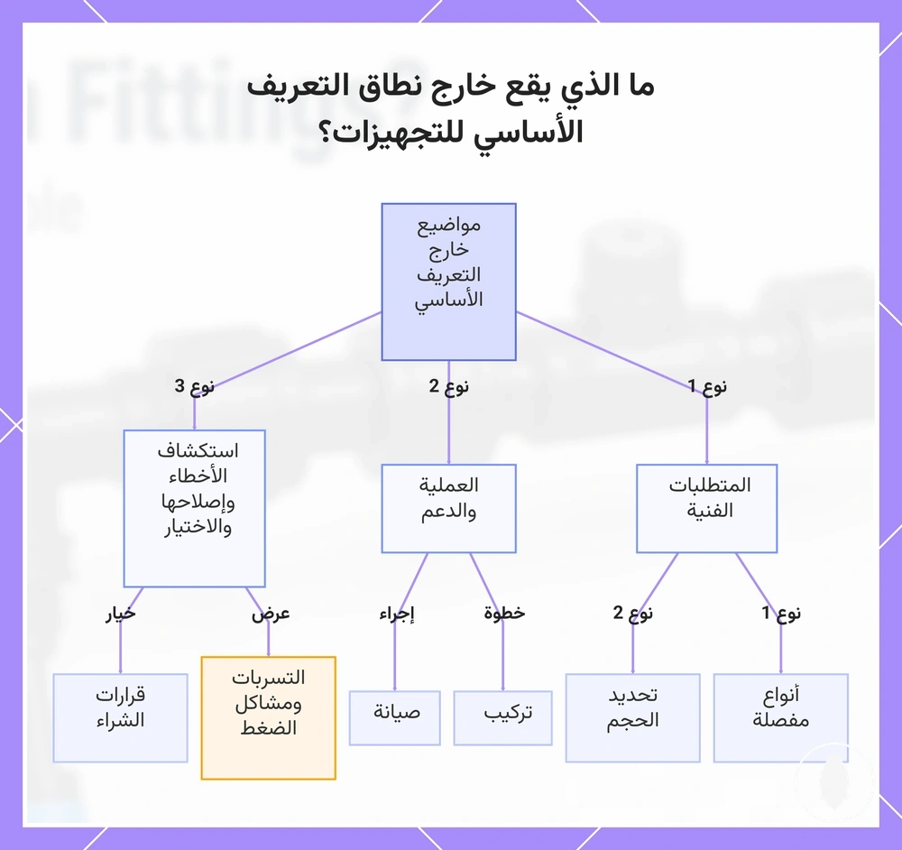 ما الذي يقع خارج نطاق التعريف الأساسي للتجهيزات؟