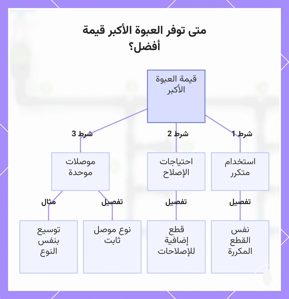 متى توفر العبوة الأكبر قيمة أفضل؟