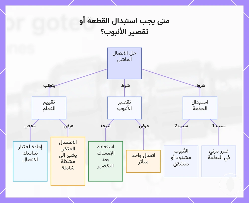 متى يجب استبدال القطعة أو تقصير الأنبوب؟