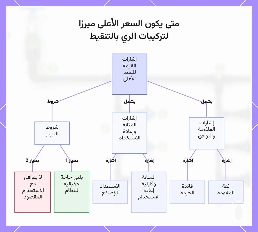 متى يكون السعر الأعلى مبررًا لتركيبات الري بالتنقيط