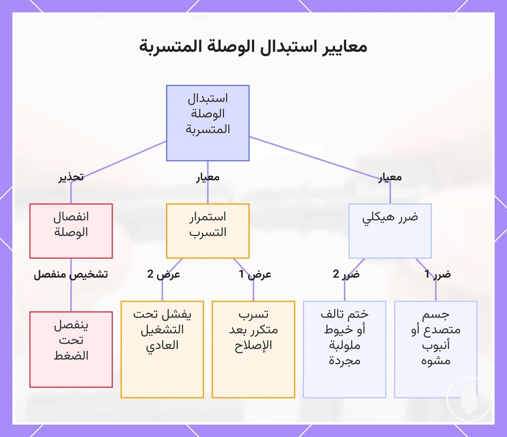 معايير استبدال الوصلة المتسربة