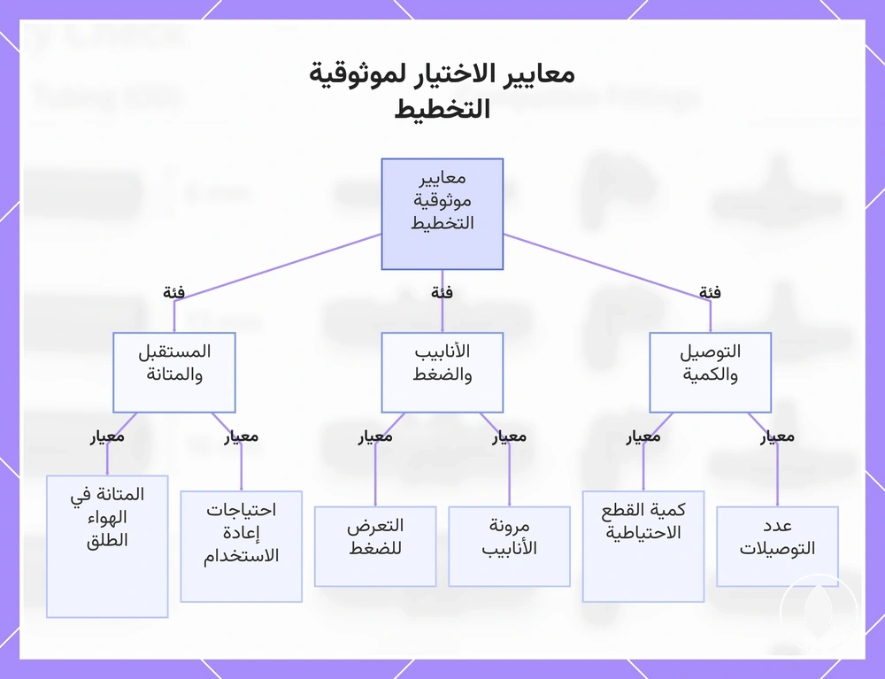 معايير الاختيار لموثوقية التخطيط