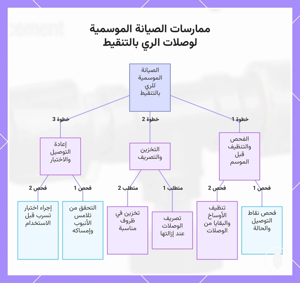 ممارسات الصيانة الموسمية لوصلات الري بالتنقيط