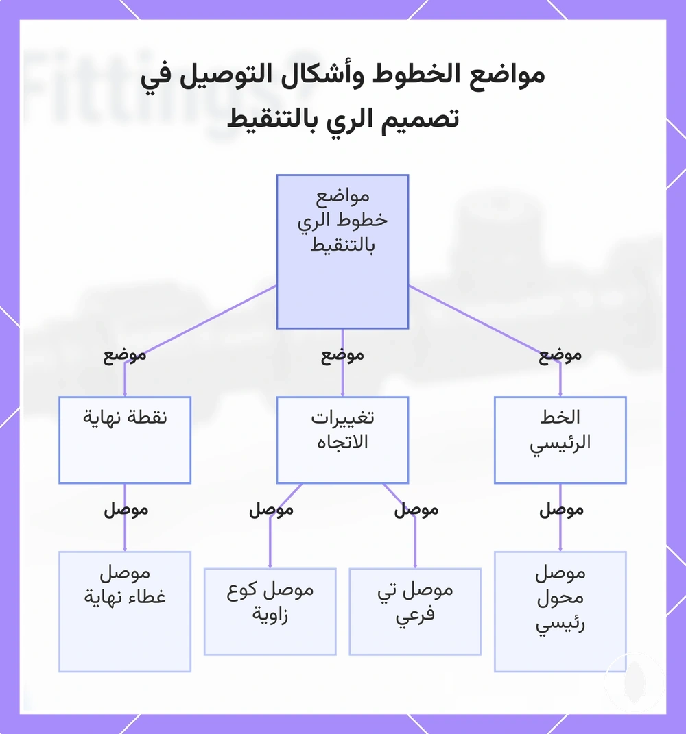 مواضع الخطوط وأشكال التوصيل في تصميم الري بالتنقيط