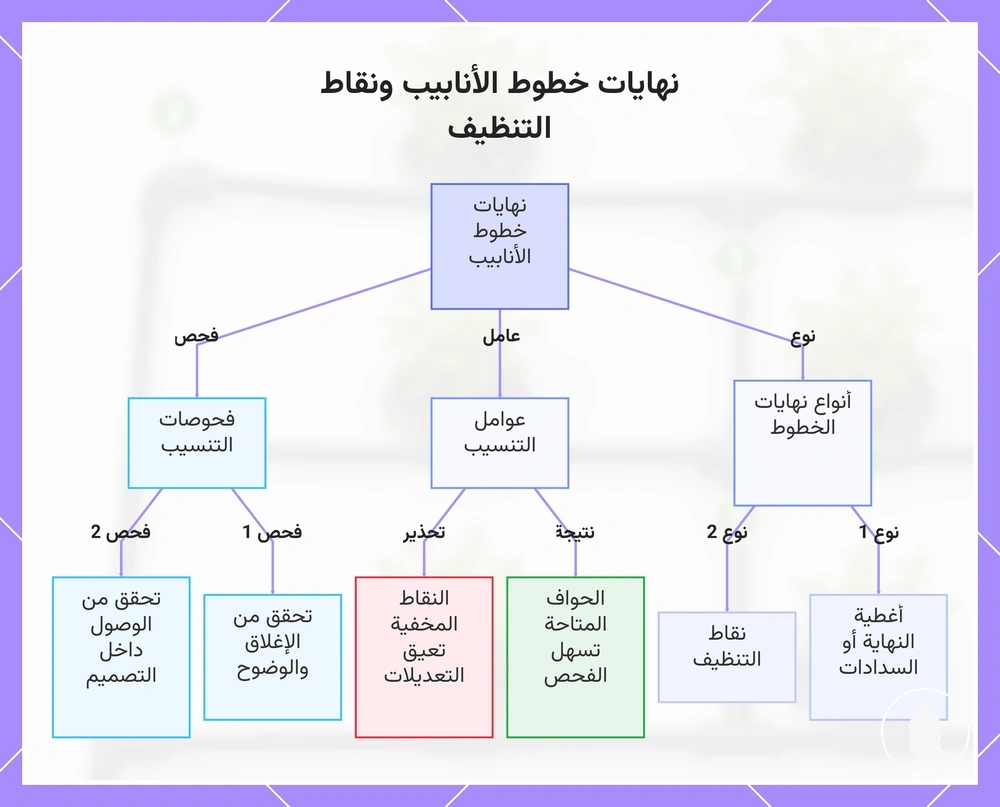 نهايات خطوط الأنابيب ونقاط التنظيف