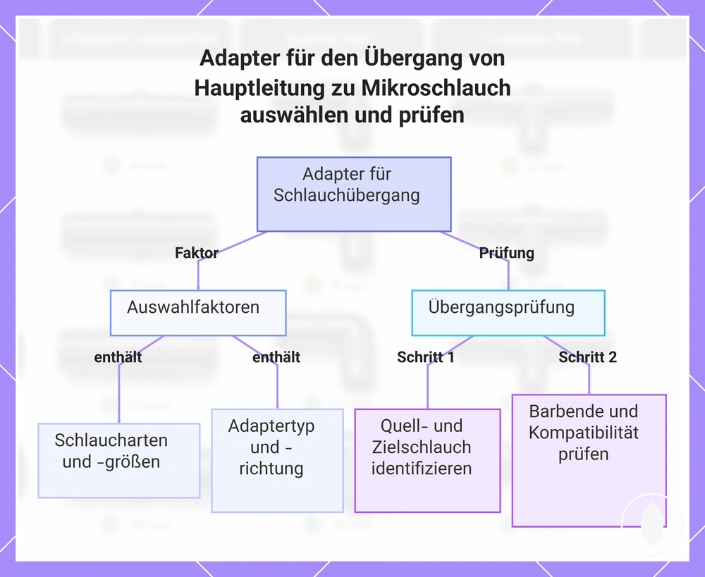 Adapter für den Übergang von Hauptleitung zu Mikroschlauch auswählen und prüfen