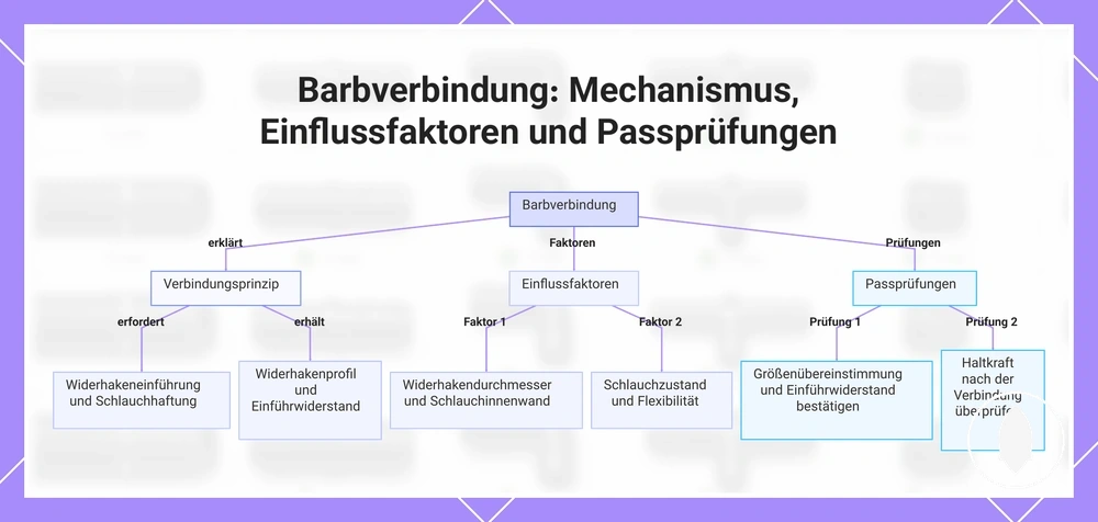 Barbverbindung: Mechanismus, Einflussfaktoren und Passprüfungen