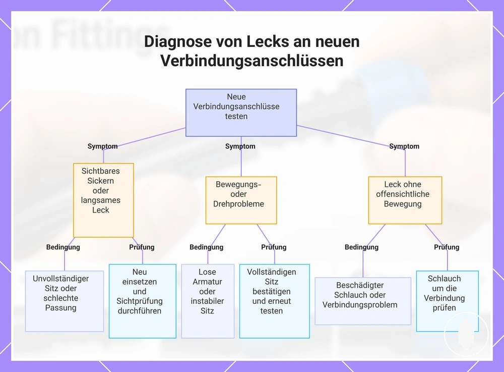 Diagnose von Lecks an neuen Verbindungsanschlüssen