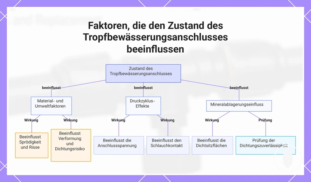 Faktoren, die den Zustand des Tropfbewässerungsanschlusses beeinflussen