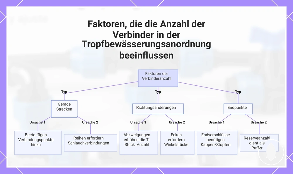 Faktoren, die die Anzahl der Verbinder in der Tropfbewässerungsanordnung beeinflussen