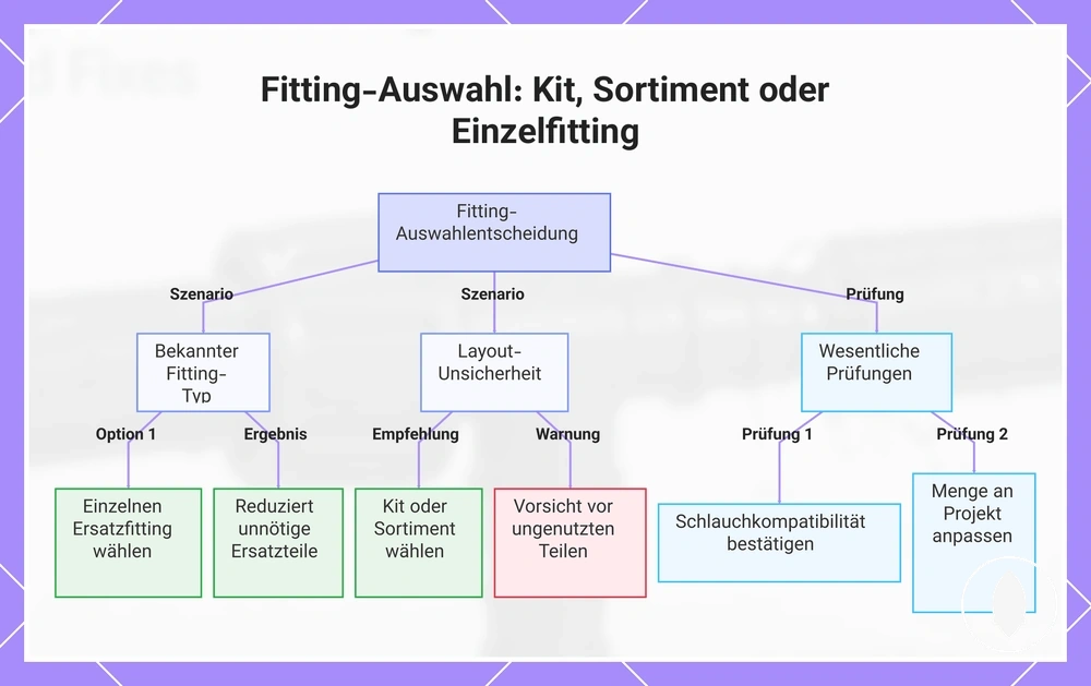 Fitting-Auswahl: Kit, Sortiment oder Einzelfitting