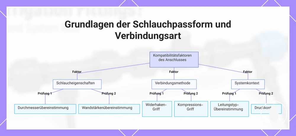 Grundlagen der Schlauchpassform und Verbindungsart