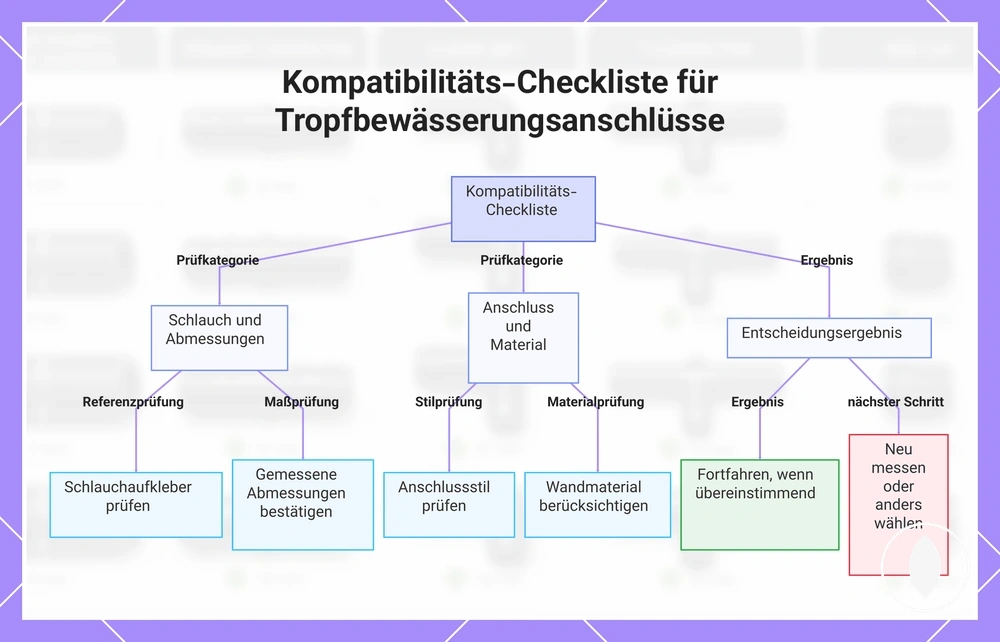 Kompatibilitäts-Checkliste für Tropfbewässerungsanschlüsse