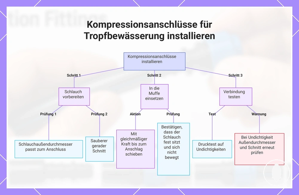 Kompressionsanschlüsse für Tropfbewässerung installieren