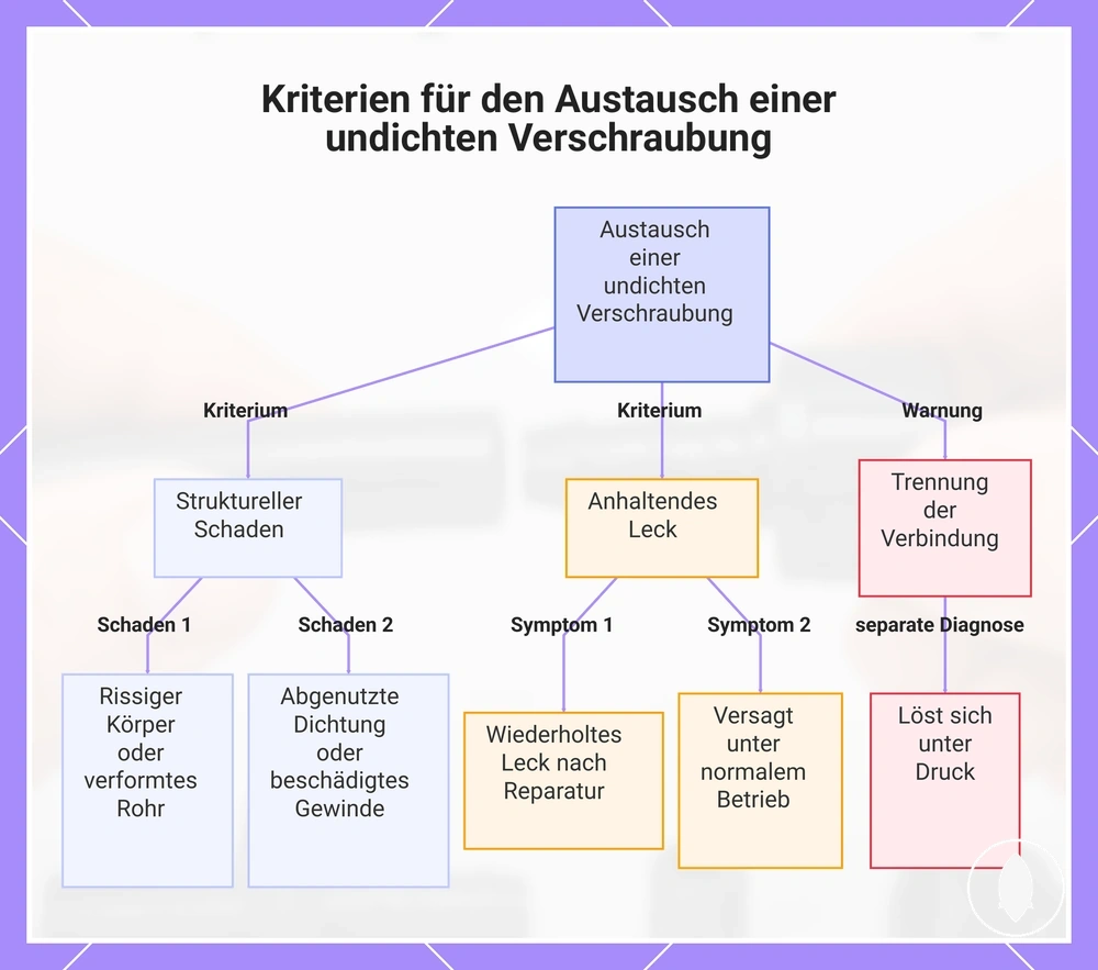 Kriterien für den Austausch einer undichten Verschraubung