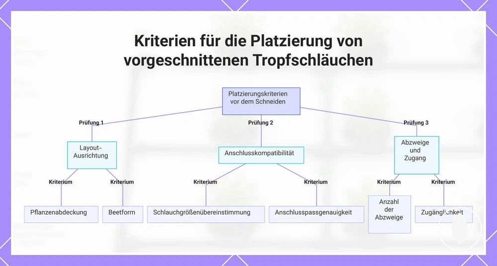 Kriterien für die Platzierung von vorgeschnittenen Tropfschläuchen