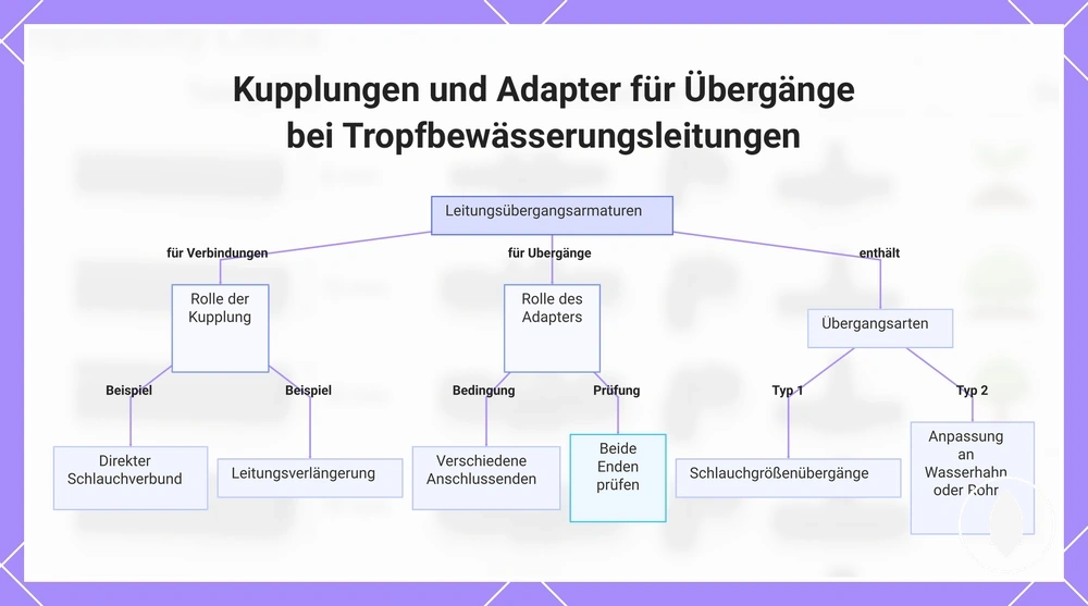 Kupplungen und Adapter für Übergänge bei Tropfbewässerungsleitungen