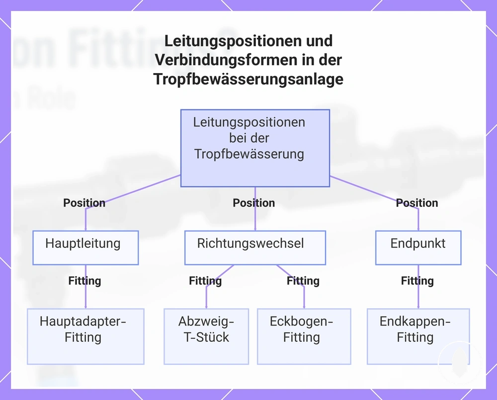 Leitungspositionen und Verbindungsformen in der Tropfbewässerungsanlage