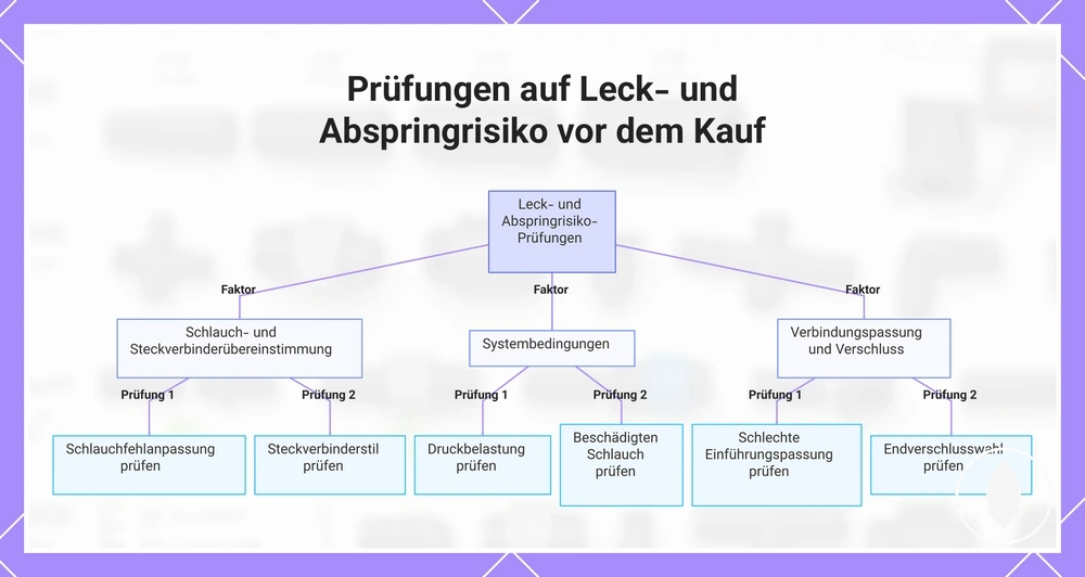 Prüfungen auf Leck- und Abspringrisiko vor dem Kauf