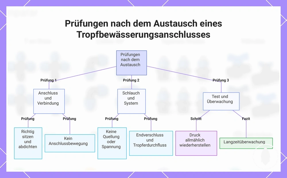 Prüfungen nach dem Austausch eines Tropfbewässerungsanschlusses