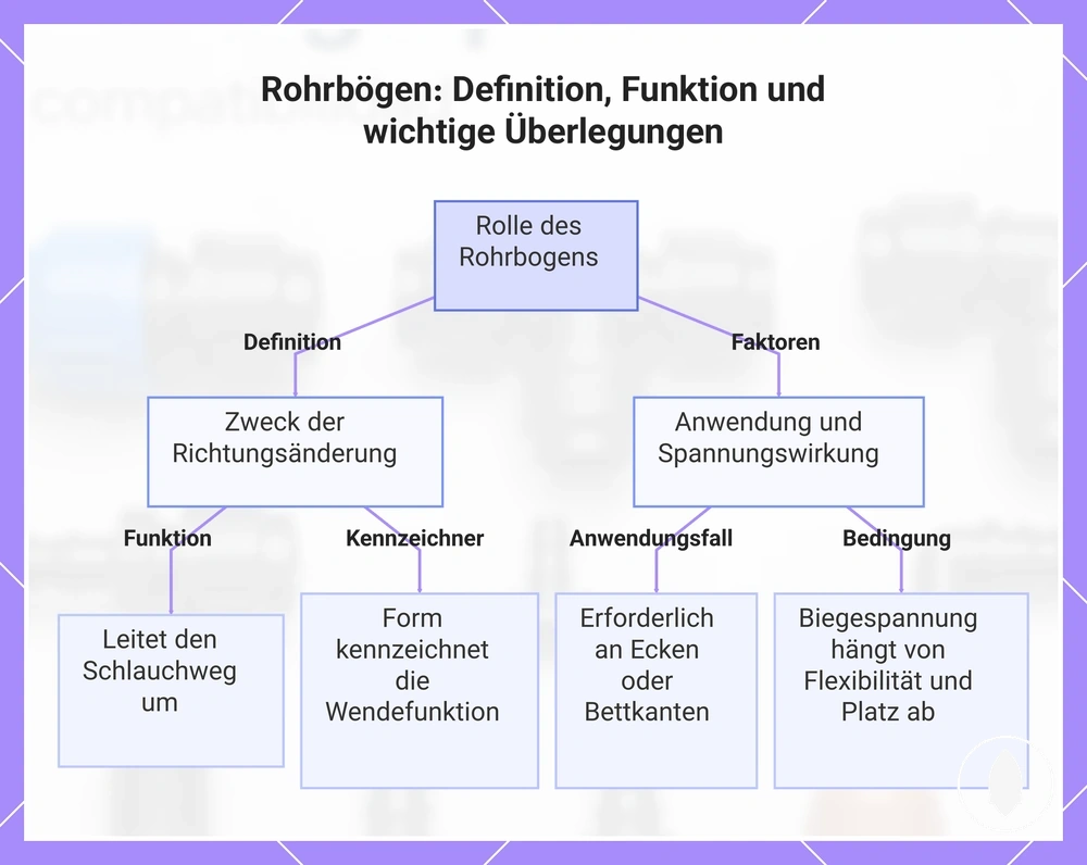 Rohrbögen: Definition, Funktion und wichtige Überlegungen