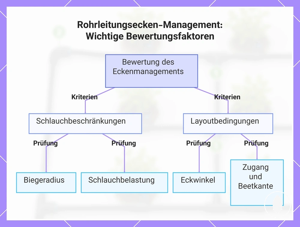 Rohrleitungsecken-Management: Wichtige Bewertungsfaktoren