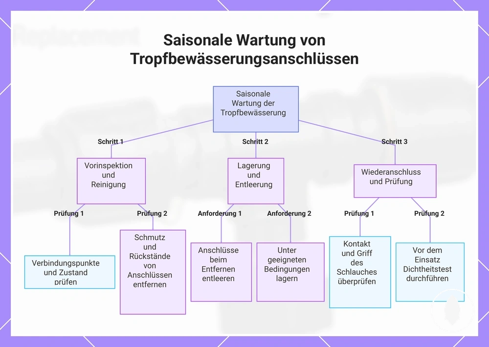 Saisonale Wartung von Tropfbewässerungsanschlüssen