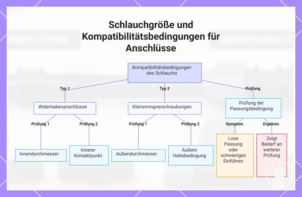 Schlauchgröße und Kompatibilitätsbedingungen für Anschlüsse