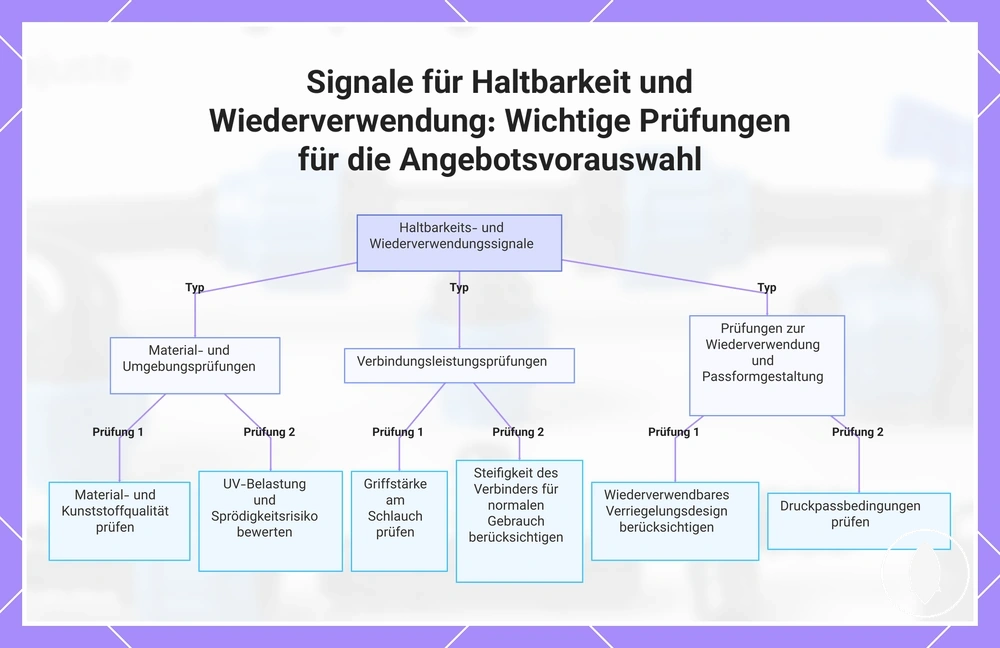 Signale für Haltbarkeit und Wiederverwendung: Wichtige Prüfungen für die Angebotsvorauswahl