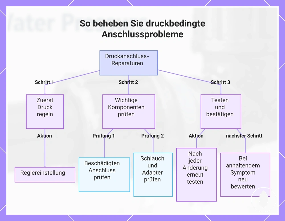 So beheben Sie druckbedingte Anschlussprobleme