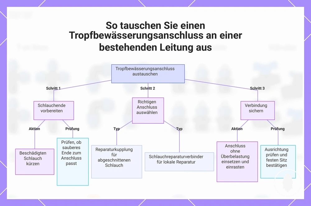 So tauschen Sie einen Tropfbewässerungsanschluss an einer bestehenden Leitung aus