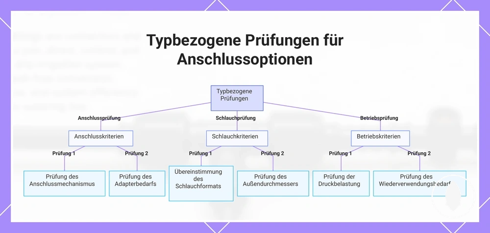 Typbezogene Prüfungen für Anschlussoptionen