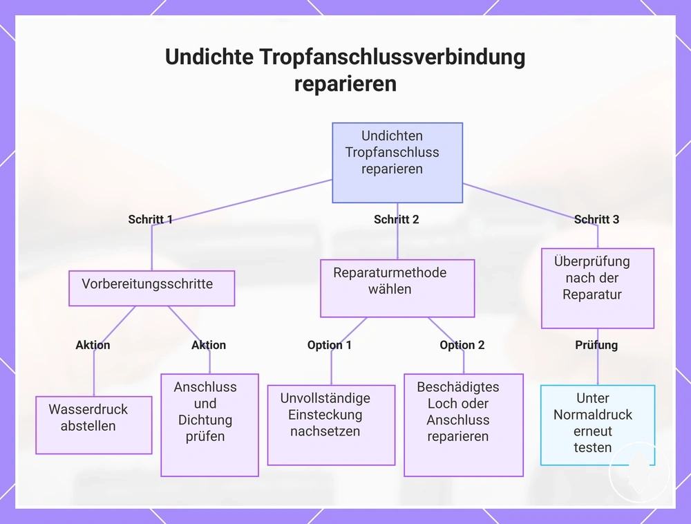 Undichte Tropfanschlussverbindung reparieren