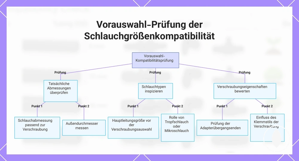 Vorauswahl-Prüfung der Schlauchgrößenkompatibilität