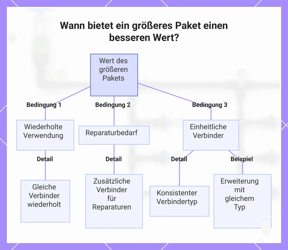 Wann bietet ein größeres Paket einen besseren Wert?
